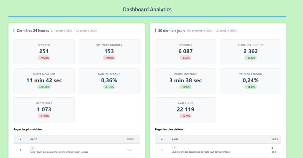 Conception Dashboard Analytics srcf periode